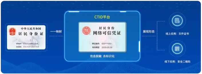 网证ctid有什么用